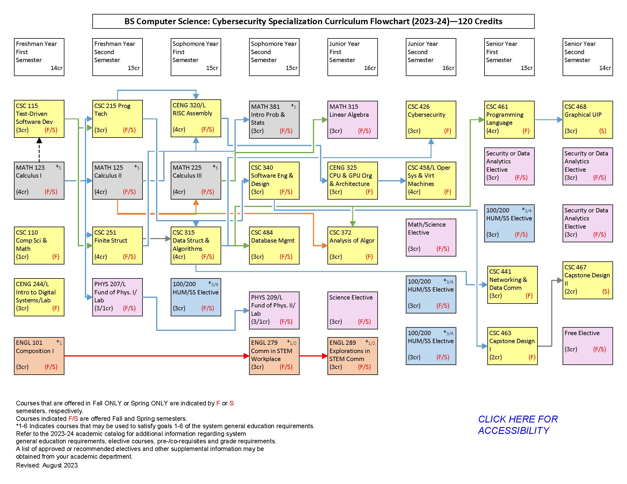 Program Computer Science Cybersecurity Specialization, BS South